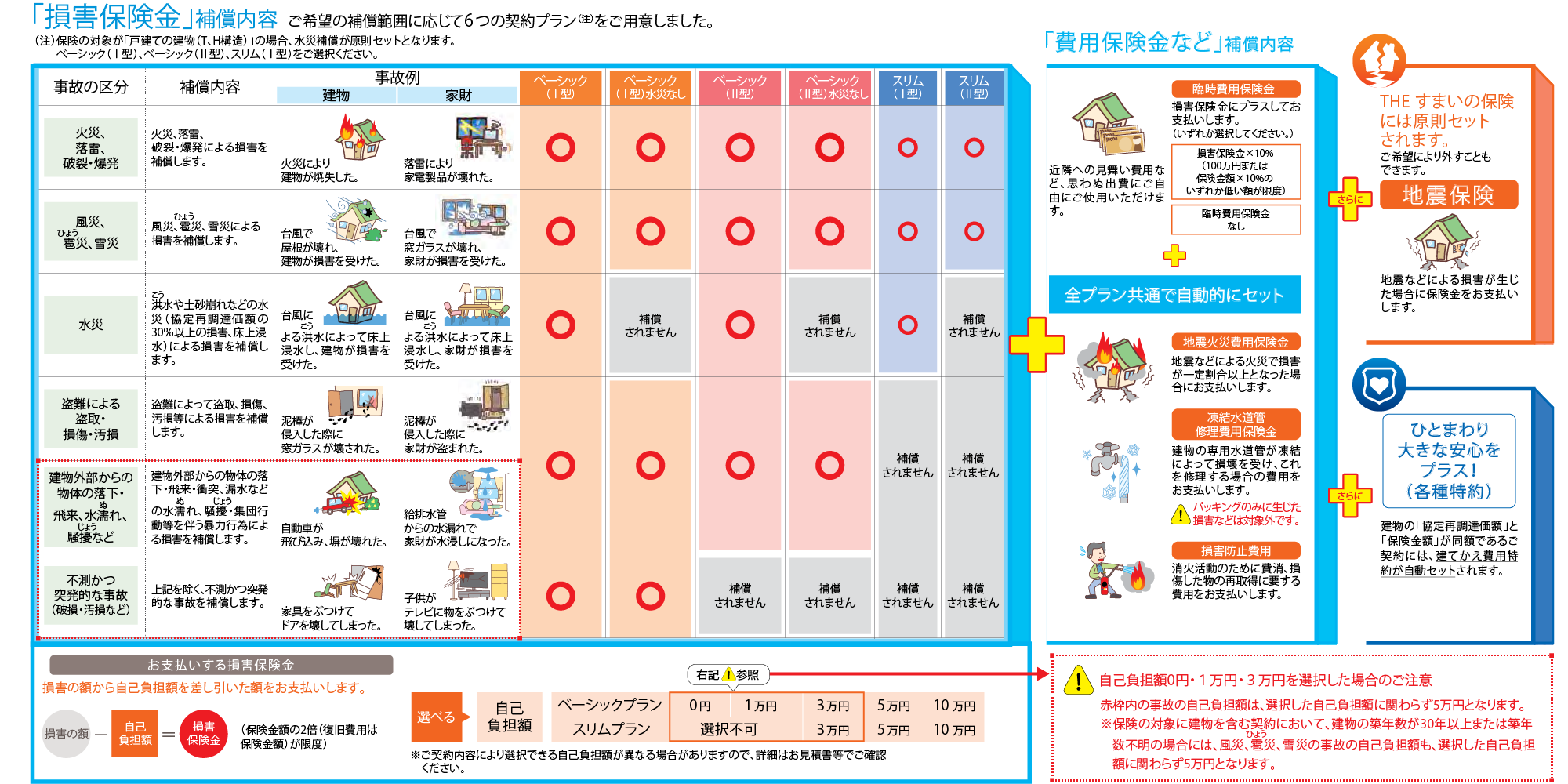 「損害保険金」の補償内容の図