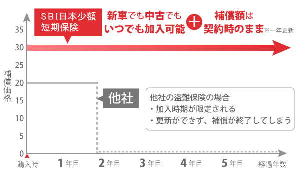 新車でも中古でもいつでも加入可能で、補償額は契約時のまま