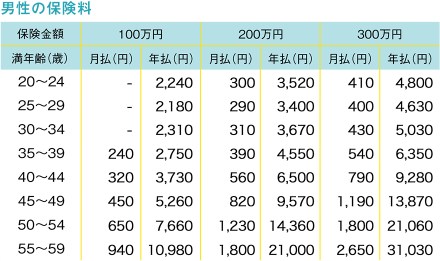 男性の保険料