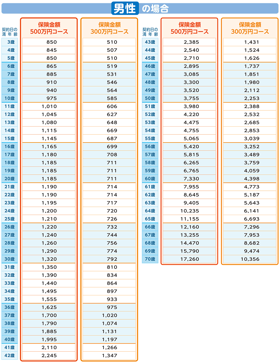 男性保険料