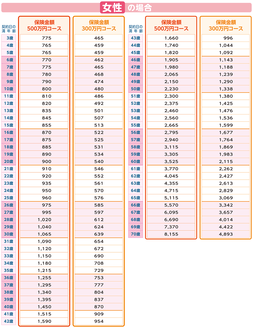 女性保険料