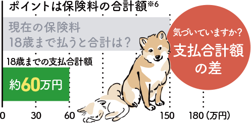 保険料の支払合計額※6の差の図