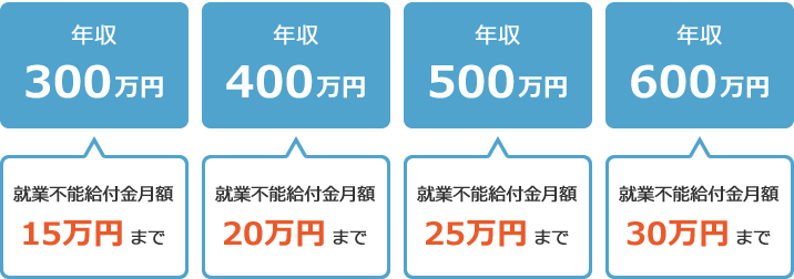 就業不能給付金月額の上限の例の図