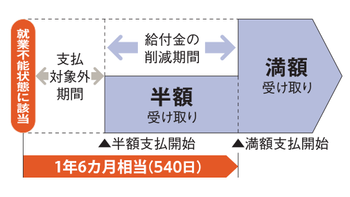 ハーフタイプの支払の図