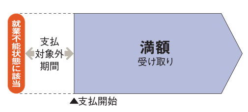 標準タイプの支払の図