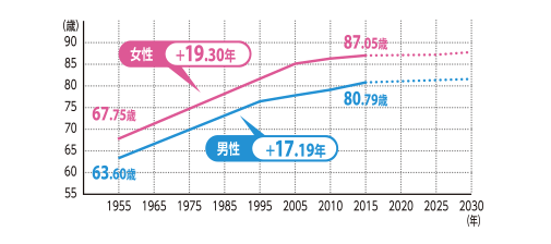 平均寿命の年次推移