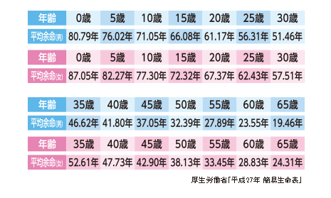 主な年齢の男女別平均余命