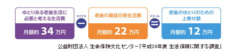 老後の日常生活費(夫婦2人・1か月あたり)