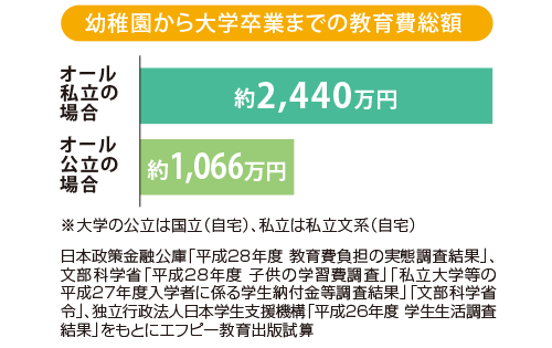 幼稚園から大学卒業までの教育費総額
