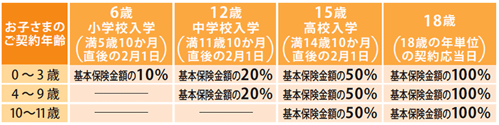 進学時の祝金表の図