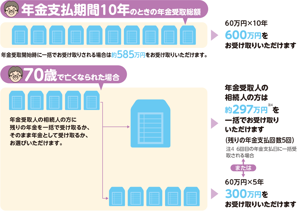 年金支払期間10年のときの年金受取総額と70歳で亡くなられた場合のお受取例