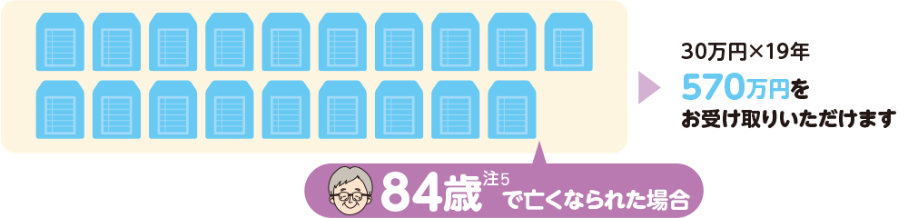 84歳 注5 で亡くなられた場合のお受取例