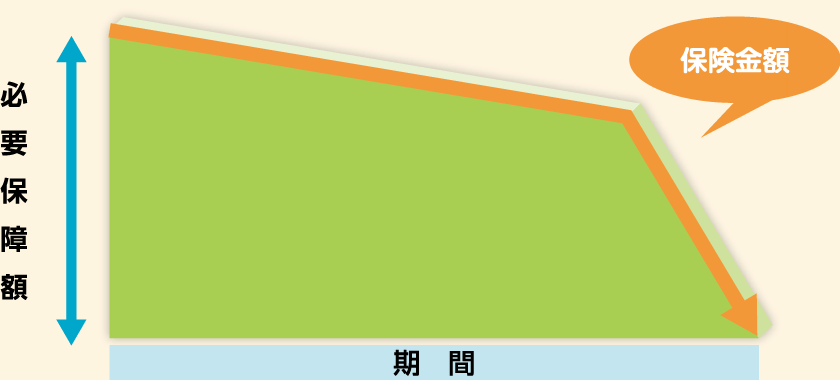 逓減定期保険の特徴としくみ 三井住友海上あいおい生命【保険市場】