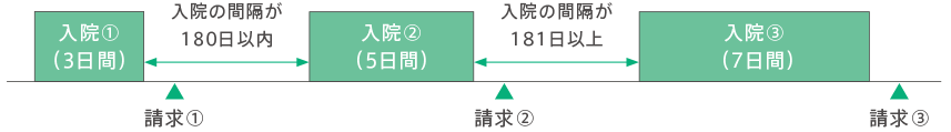 例：病気により3回入院された場合（ご入院の都度、入院給付金をご請求された場合）の例