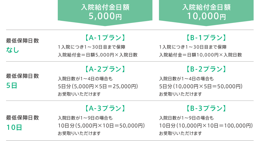 入院給付金日額5,000円・入院給付金日額10,000円の保障内容およびご契約プラン