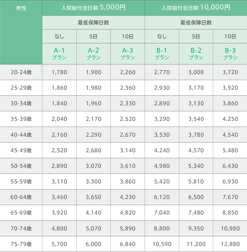 男性 入院給付日額 5,000円・10,000円の保険料一覧