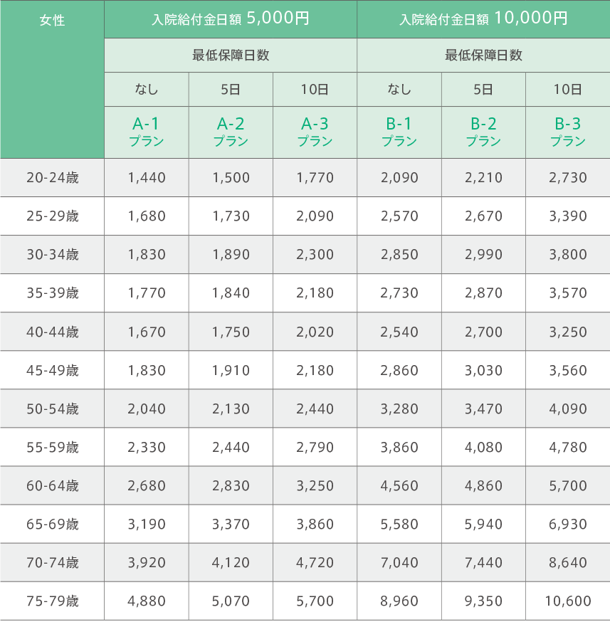 女性 入院給付日額 5,000円・10,000円の保険料一覧