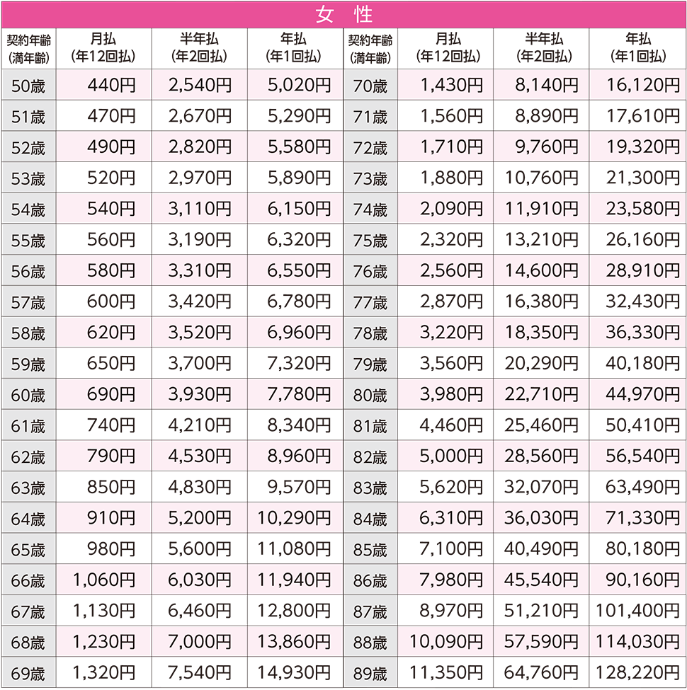 主契約保険料（死亡保険）の表  女性