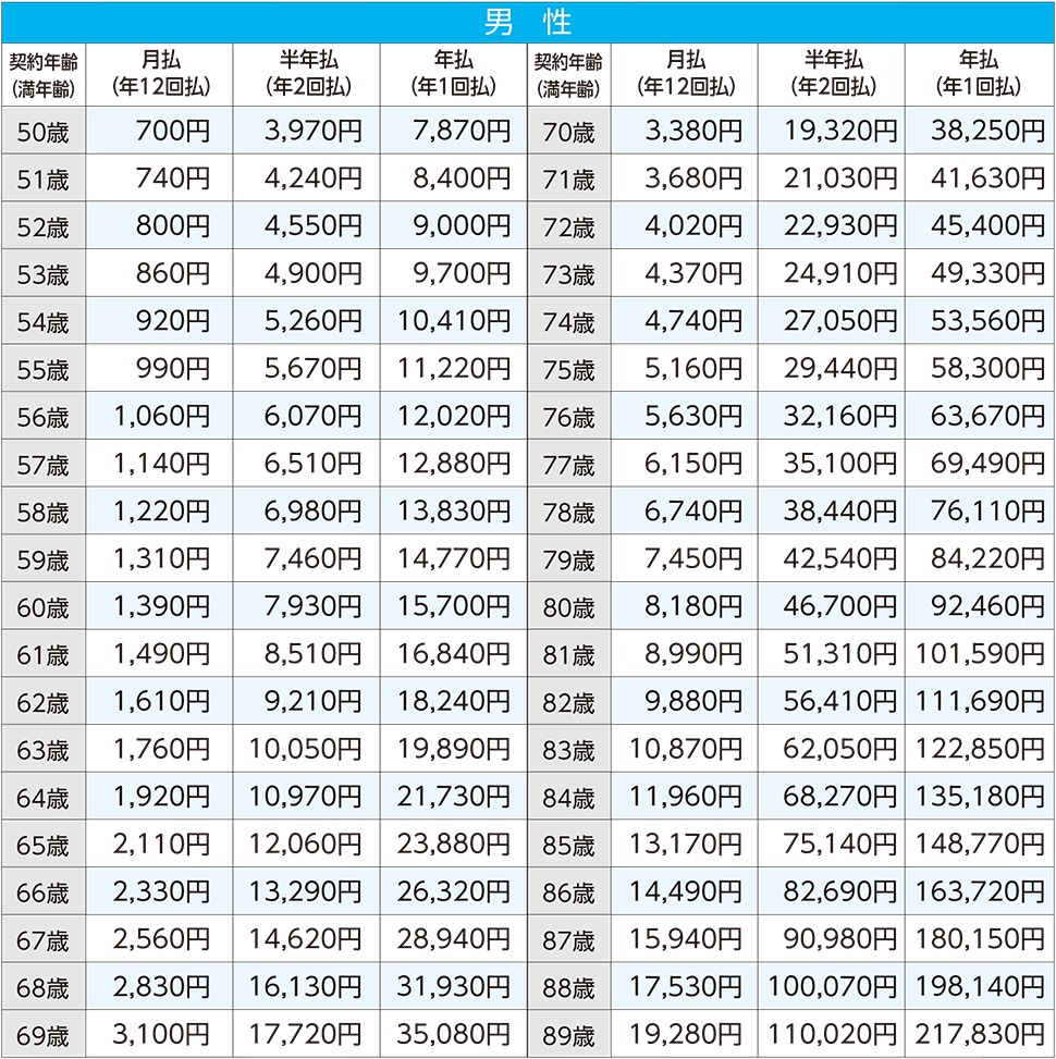 主契約保険料（死亡保険）の表  男性
