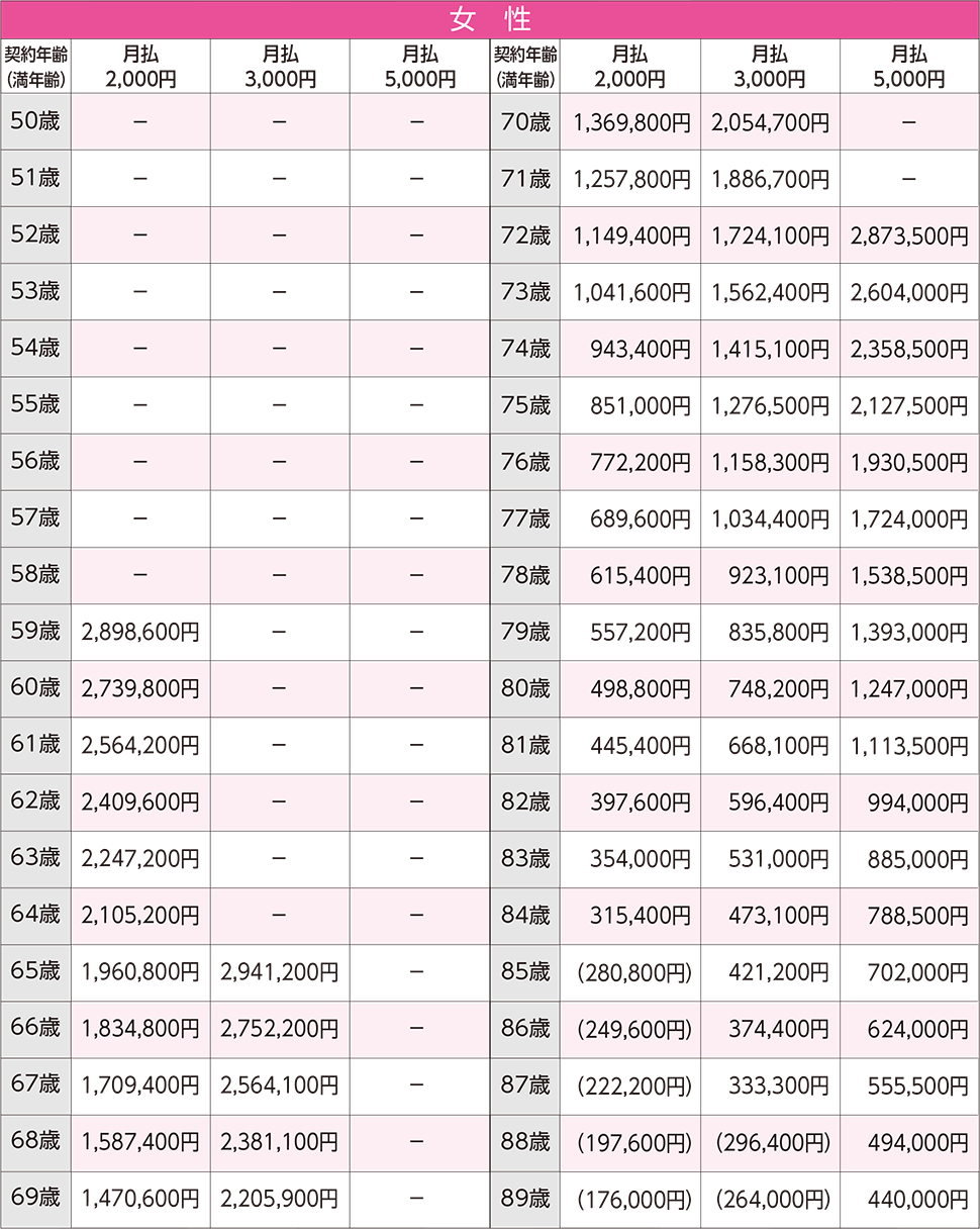 保険金額一覧の表 女性
