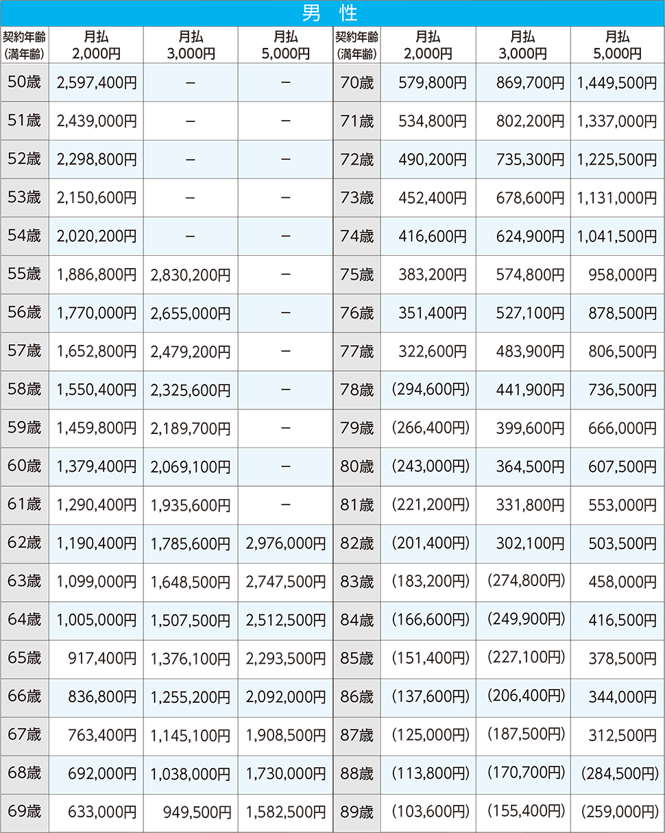 保険金額一覧の表 男性