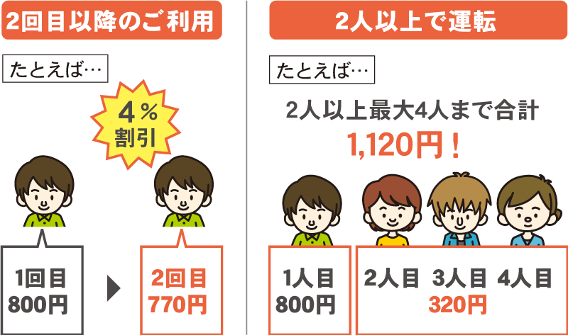 2回目以降のご利用と2人以上で運転の場合のおトクイメージ