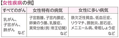 女性疾病の例