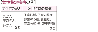 女性特定疾病の例