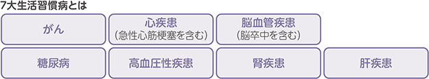 7大生活習慣病とは