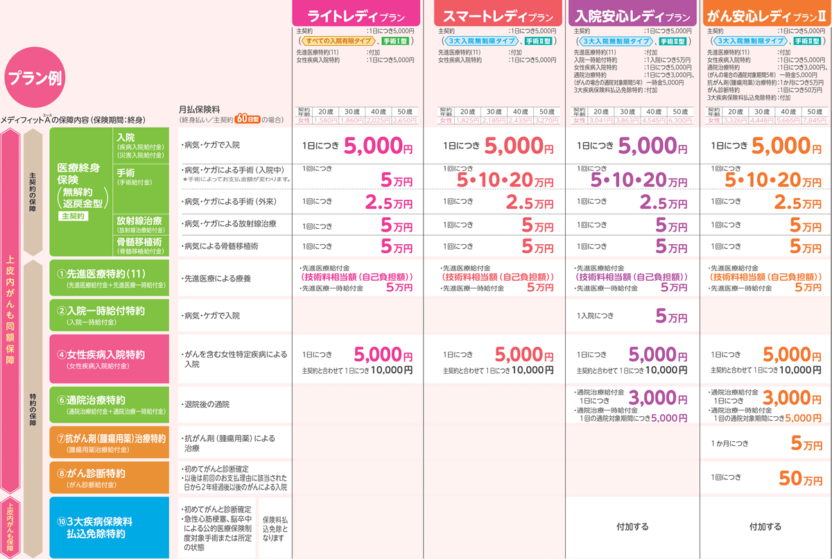 保険 女性特約とは Hoken Nays.