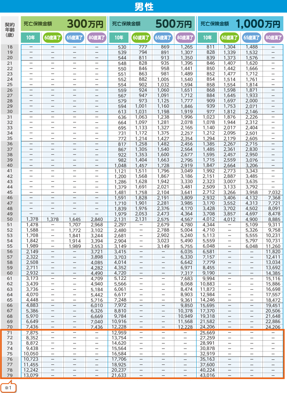 月払保険料表(男性)300万円 500万円 1,000万円