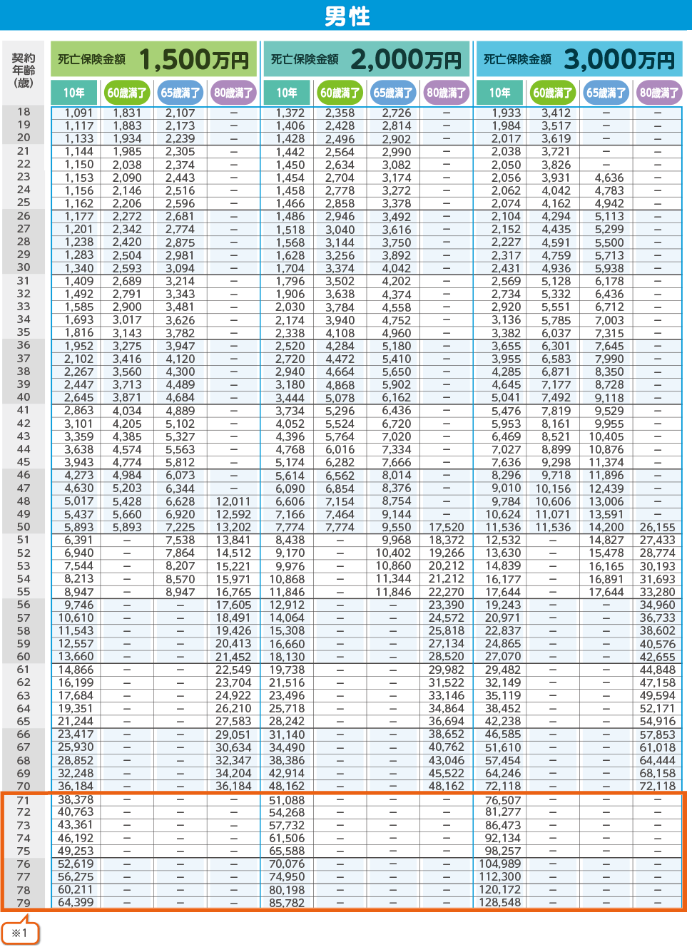 月払保険料表(男性)1,500万円 2,000万円 3,000万円