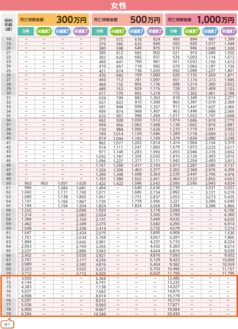 月払保険料表(女性)300万円 500万円 1,000万円