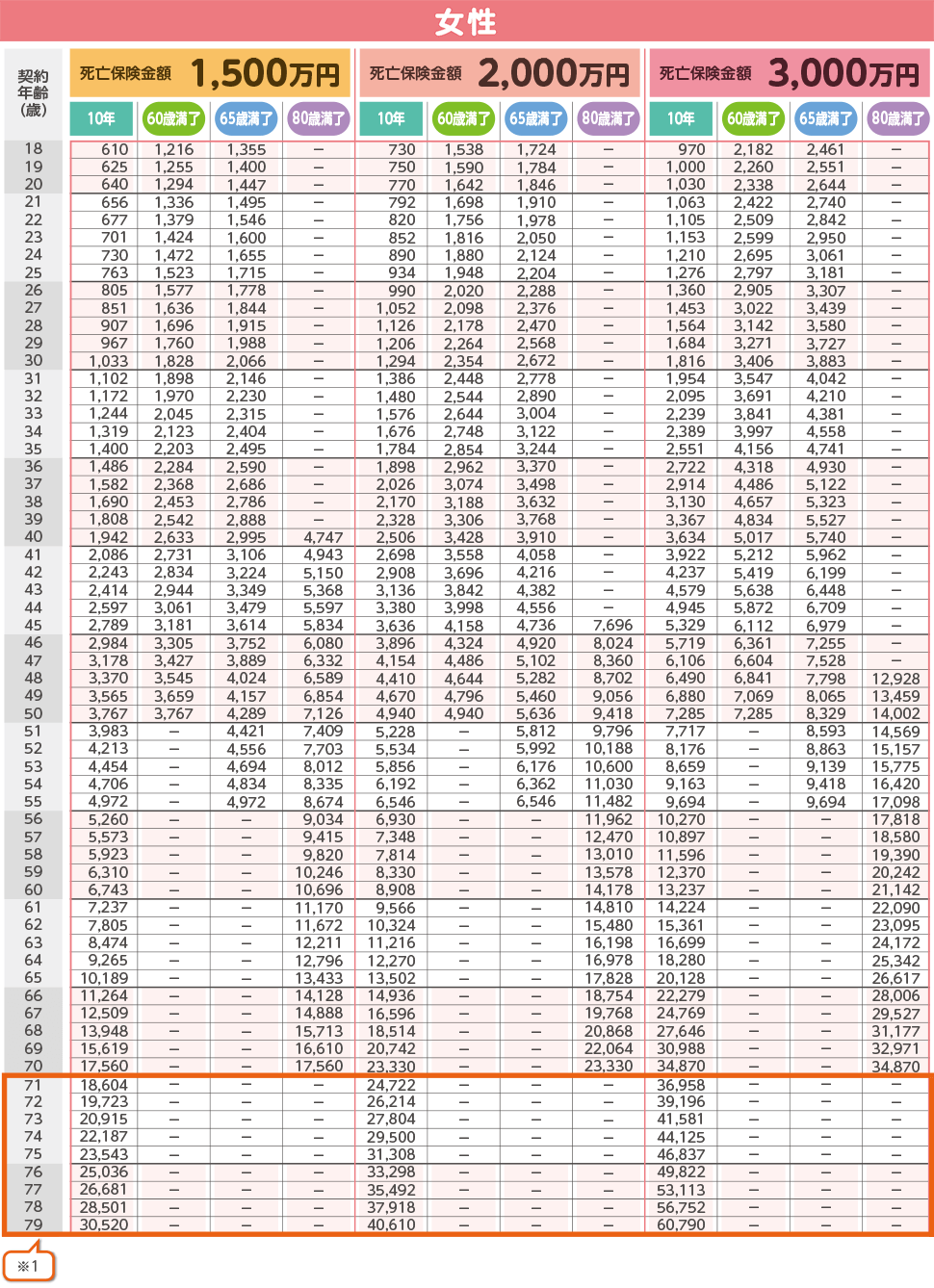 月払保険料表(女性)1,500万円 2,000万円 3,000万円