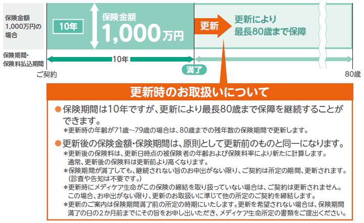 保険金額1,000万円の場合のイメージ