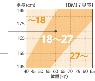 BMI早見表