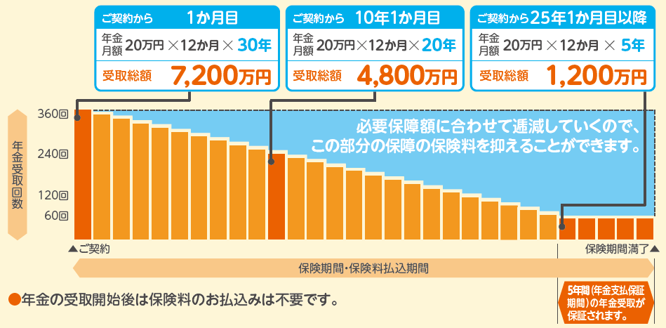お支払理由に該当した時期ごとの年金受取総額のイメージ