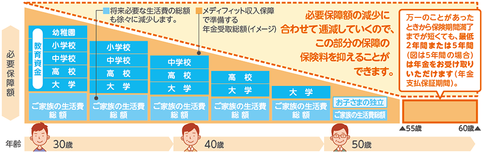 必要となる生活資金の推移についての図