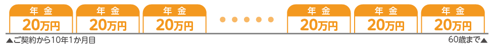 毎月の年金でお受け取りいただく場合のイメージ