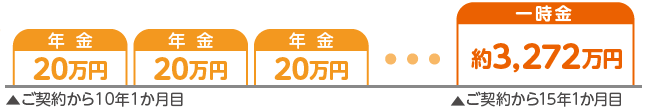 お子さまの学費や住宅購入などでまとまった金額が必要な場合のお受け取りイメージ