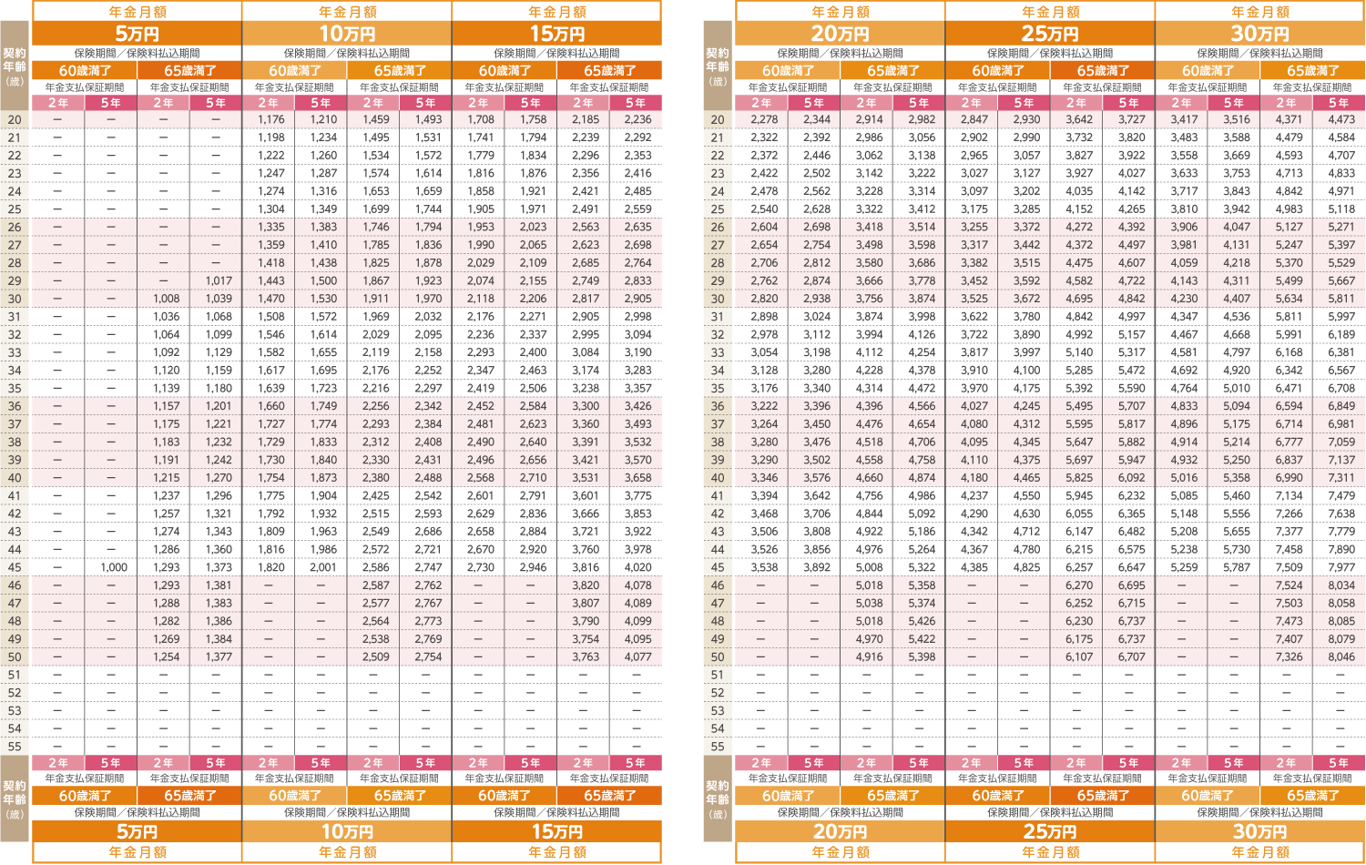 女性保険料(非喫煙者優良体料率・特定３疾病保険料払込免除特約(21)を付加しない場合)