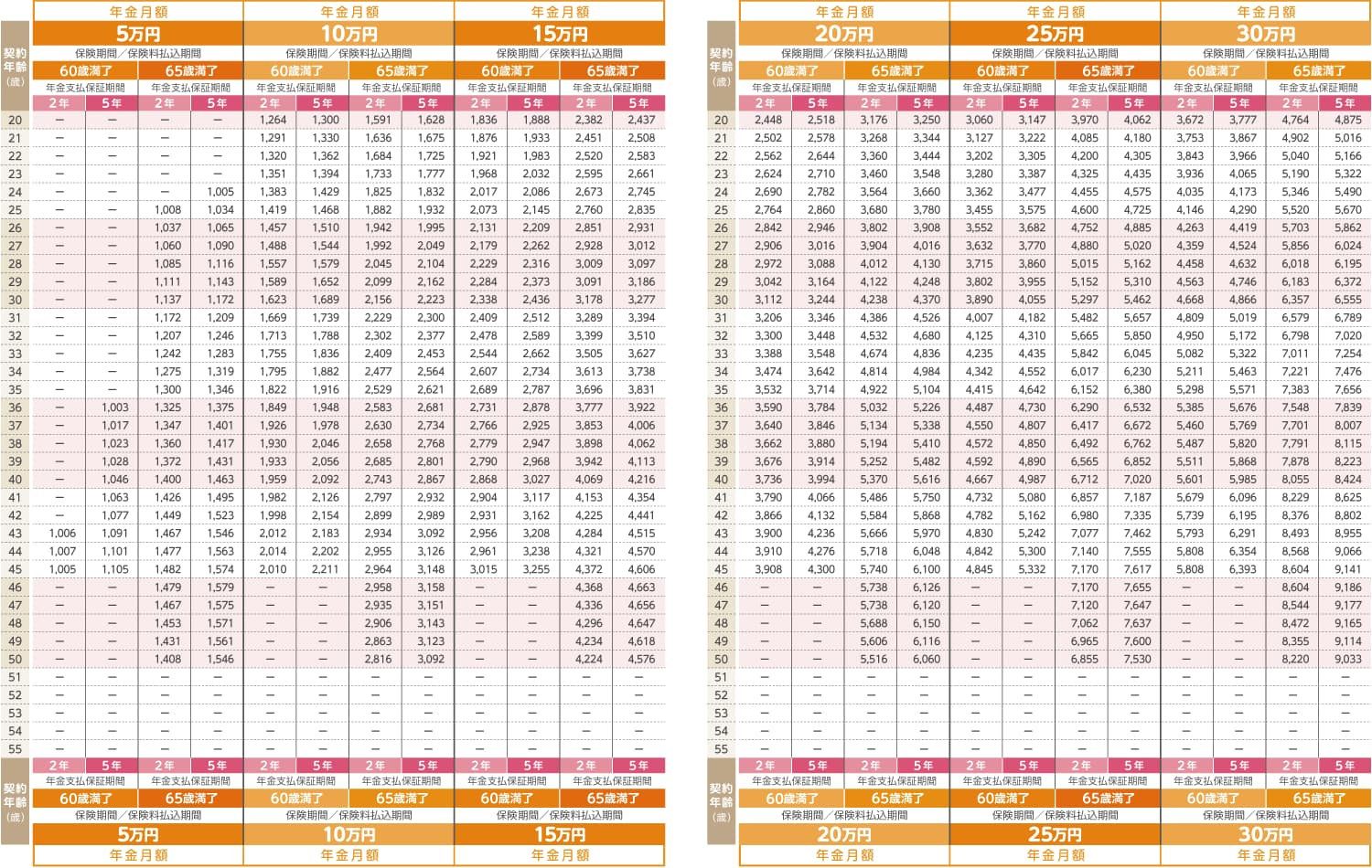 女性保険料(非喫煙者優良体料率・特定３疾病保険料払込免除特約(21)&#8544;型を付加する場合)