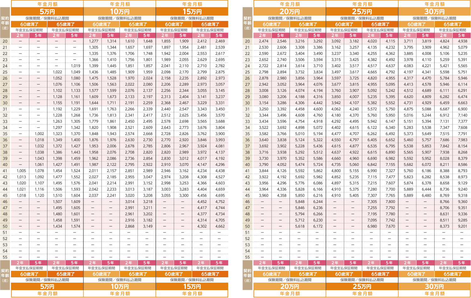 女性保険料(非喫煙者優良体料率・特定３疾病保険料払込免除特約(21)&#8545;型を付加する場合)