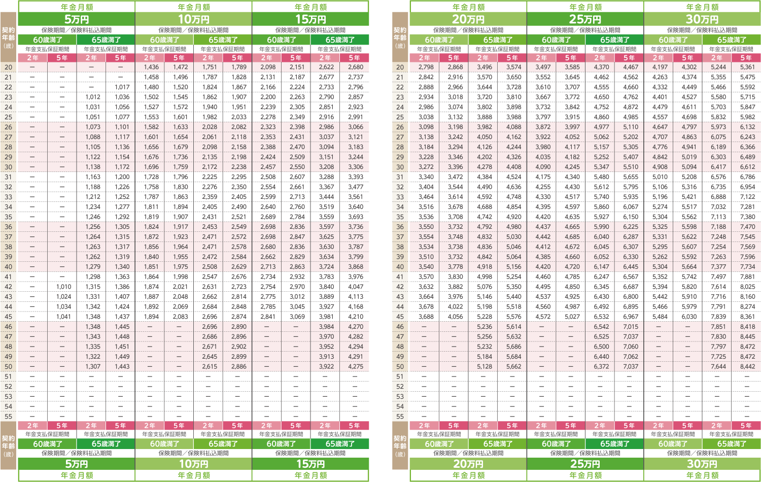 女性保険料(非喫煙者標準体料率・特定３疾病保険料払込免除特約(21)を付加しない場合)