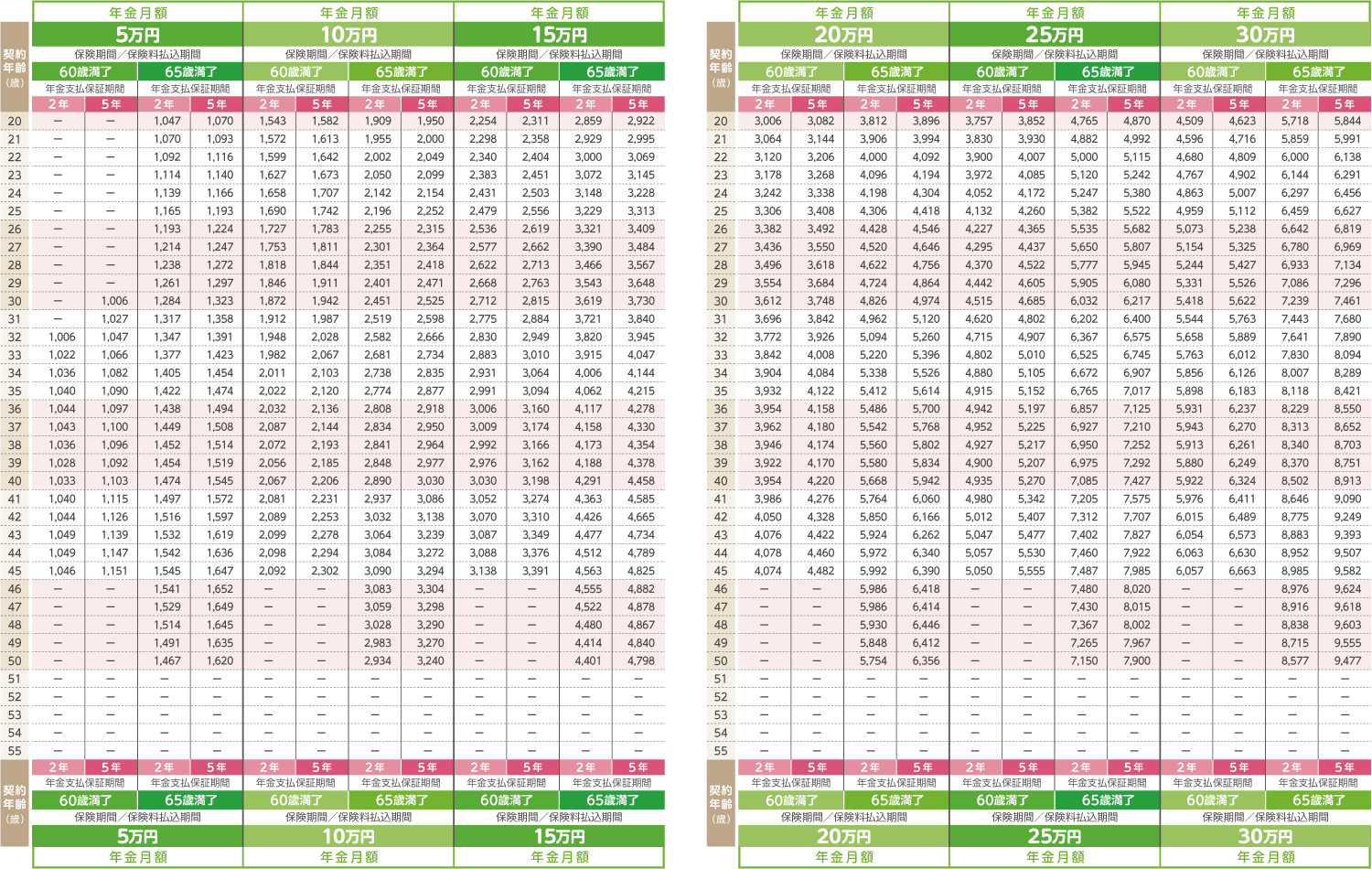 女性保険料(非喫煙者標準体料率・特定３疾病保険料払込免除特約(21)&#8544;型を付加する場合)