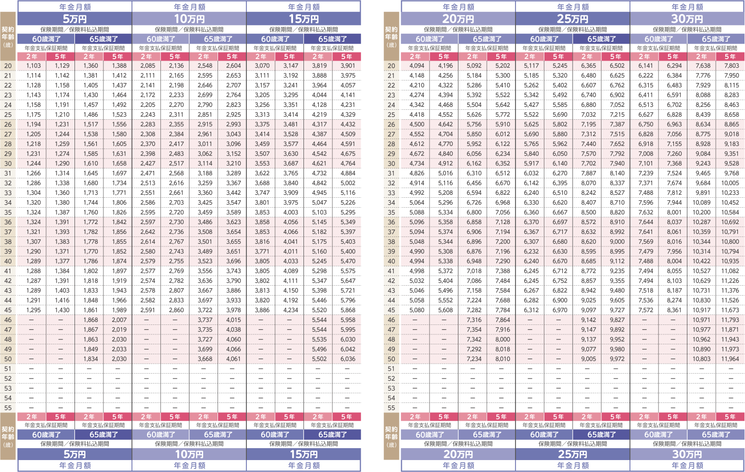 女性保険料(喫煙者料率・特定３疾病保険料払込免除特約(21)を付加しない場合)