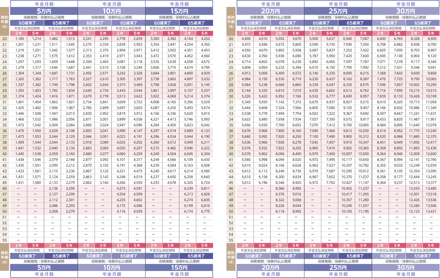 女性保険料(喫煙者料率・特定３疾病保険料払込免除特約(21)&#8544;型を付加する場合)