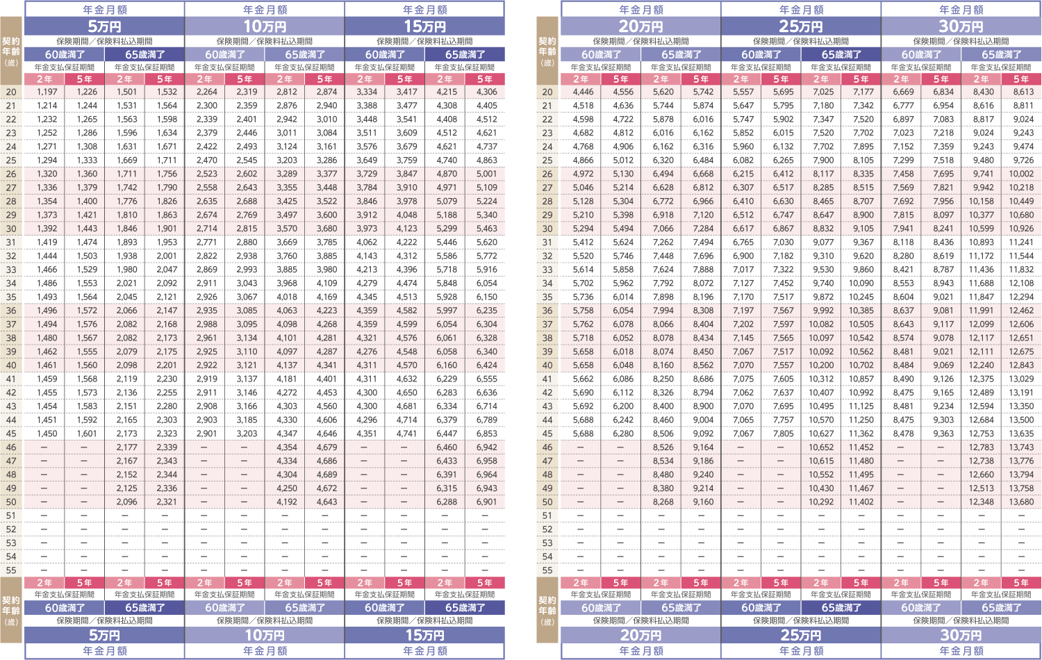 女性保険料(喫煙者料率・特定３疾病保険料払込免除特約(21)&#8545型を付加する場合)