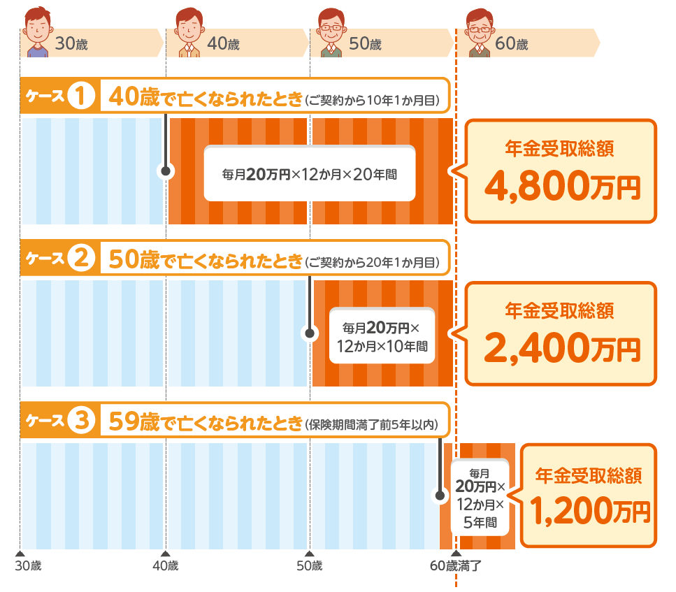 契約年齢30歳の被保険者が亡くなられた場合の収入保障年金のお受取総額の例のイメージ