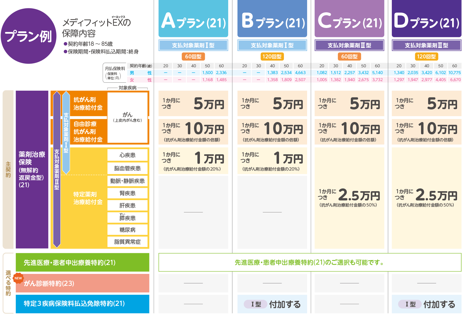 プラン例 メディフィットEX（イーエックス）の保障内容 契約年齢18～85歳 保険期間・保険料払込期間：終身